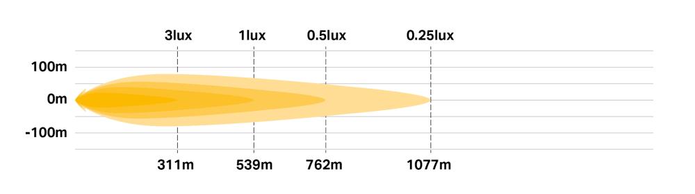 Sentinel 7''  photometric diagram
