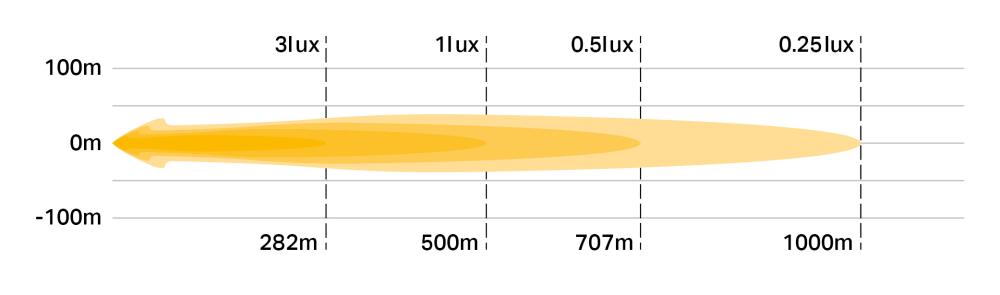 RP floode Yellow photometric diagram