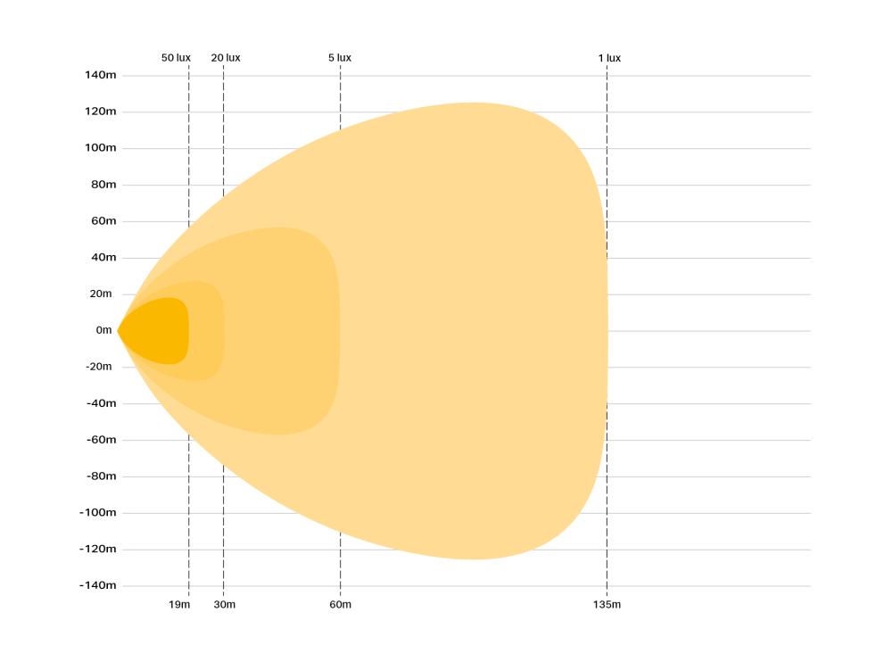 Linear-18 Flood photometric diagram