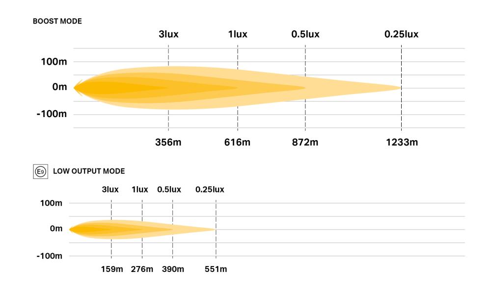 Sentinel 7'' Elite photometric diagram