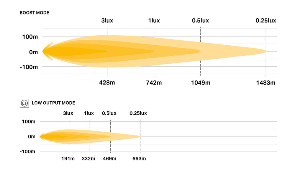 Sentinel 9'' Elite photometric diagram