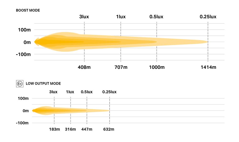 Sentinel 9'' photometric diagram
