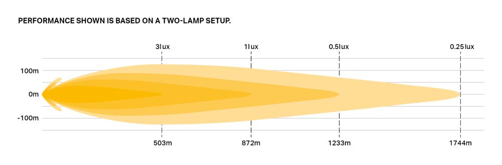 Sentinel 7'' Elite photometric diagram