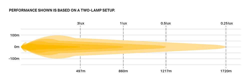 Sentinel 7'' STD photometric diagram