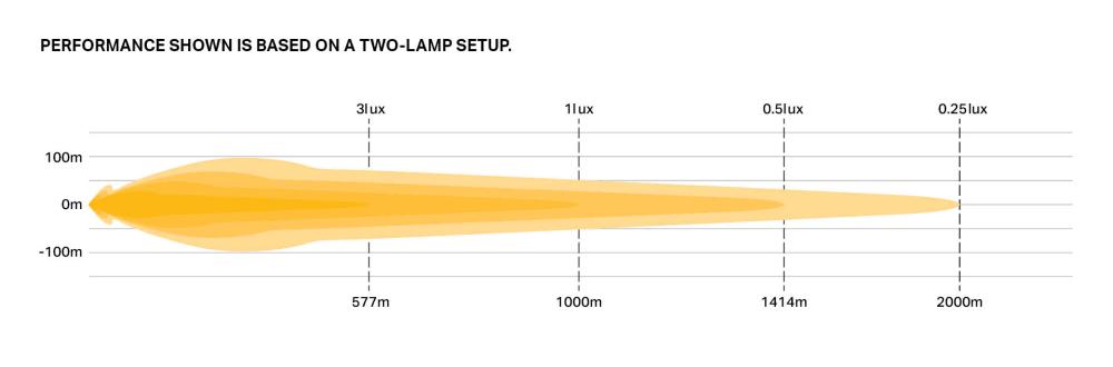 Sentinel 9'' photometric diagram