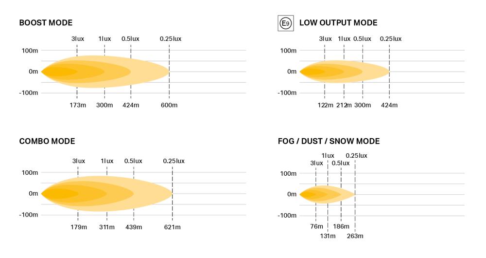 Fotometriskt diagram för Linear-6 Elite Plus