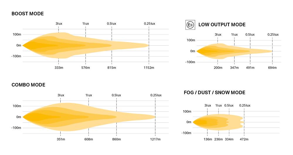 Fotometriskt diagram för Linear-18 Elite Plus
