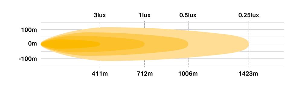 Fotometriskt diagram för Linear-36 Elite