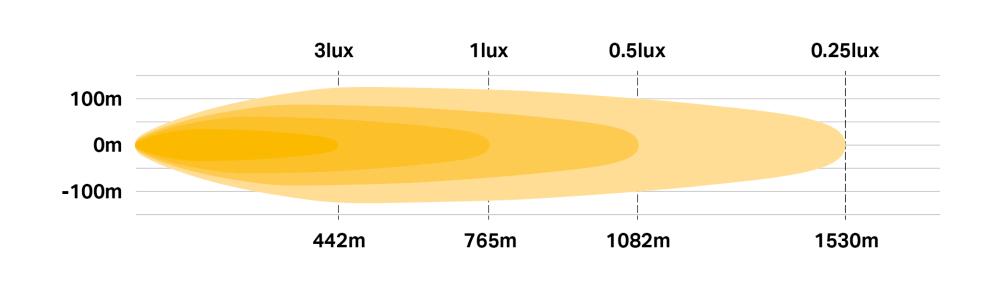 Fotometriskt diagram för Linear-42 Elite