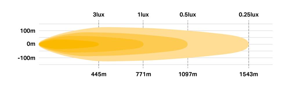 Fotometriskt diagram för Linear-48 Elite