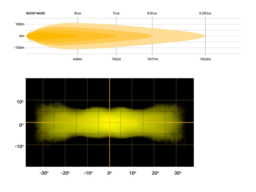 Sentinel 7 Elite Yellow - GK photometric & Beam distribution
