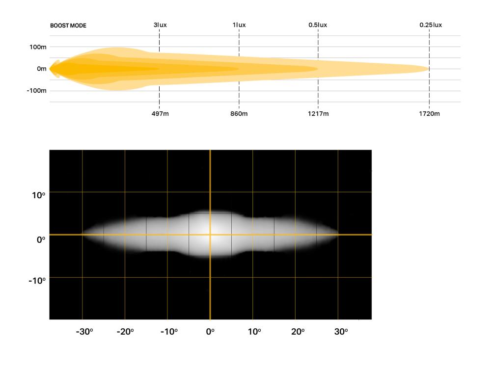 Sentinel 7 photometric & Beam distribution