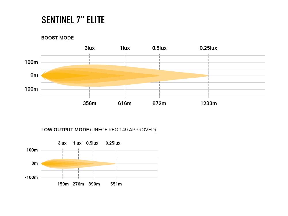 Sentinel 7'' Elite